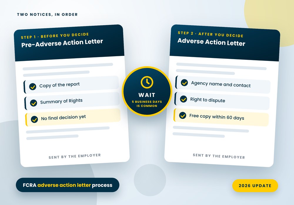 Adverse action letter process: pre-adverse action letter, a waiting period, then the adverse action letter