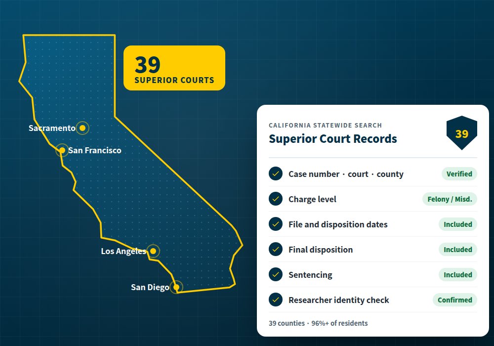 California statewide criminal records search covering 39 Superior Courts and 96 percent of residents