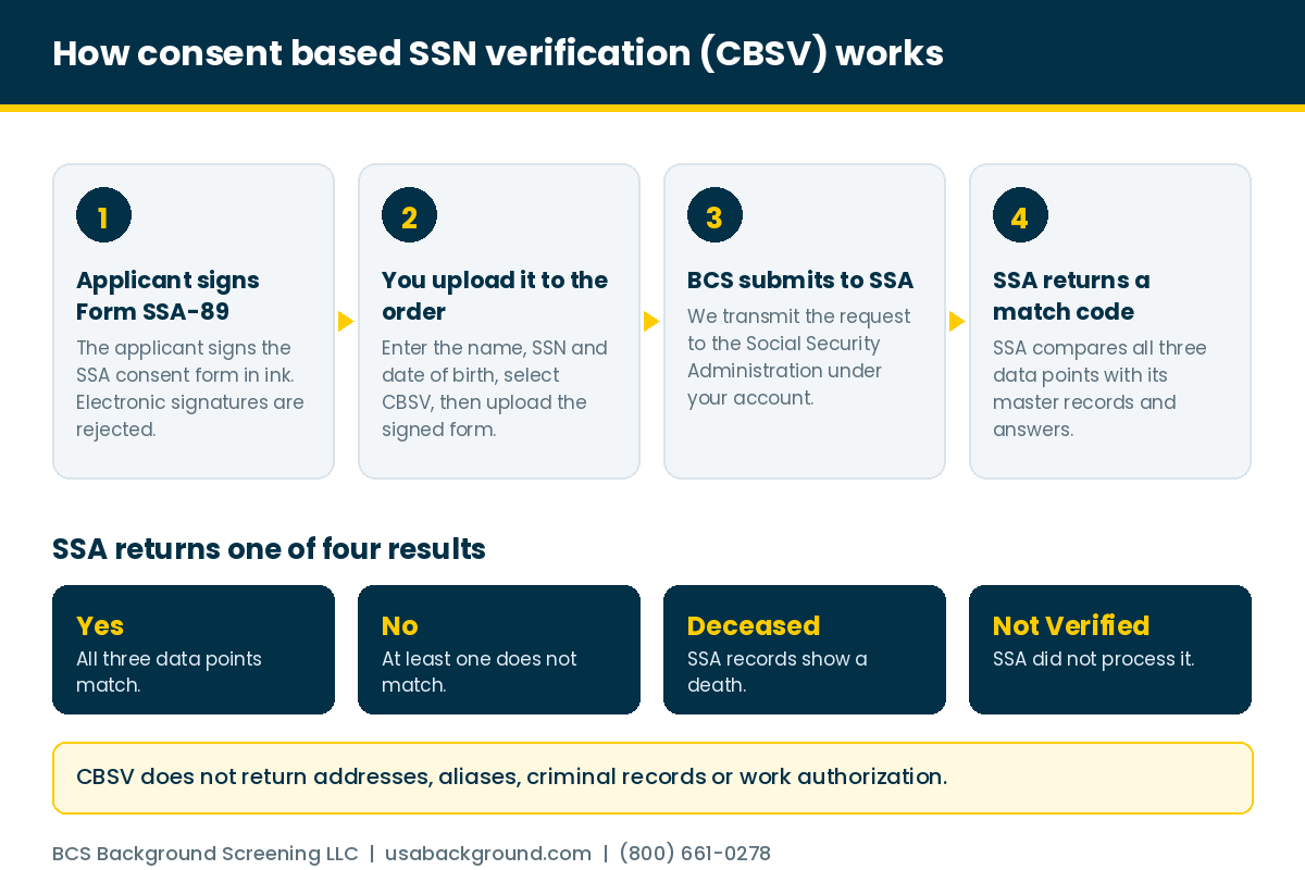 How consent based SSN verification works: the applicant signs Form SSA-89, you upload it with the order, BCS submits it to SSA, and SSA returns Yes, No, Deceased or Not Verified