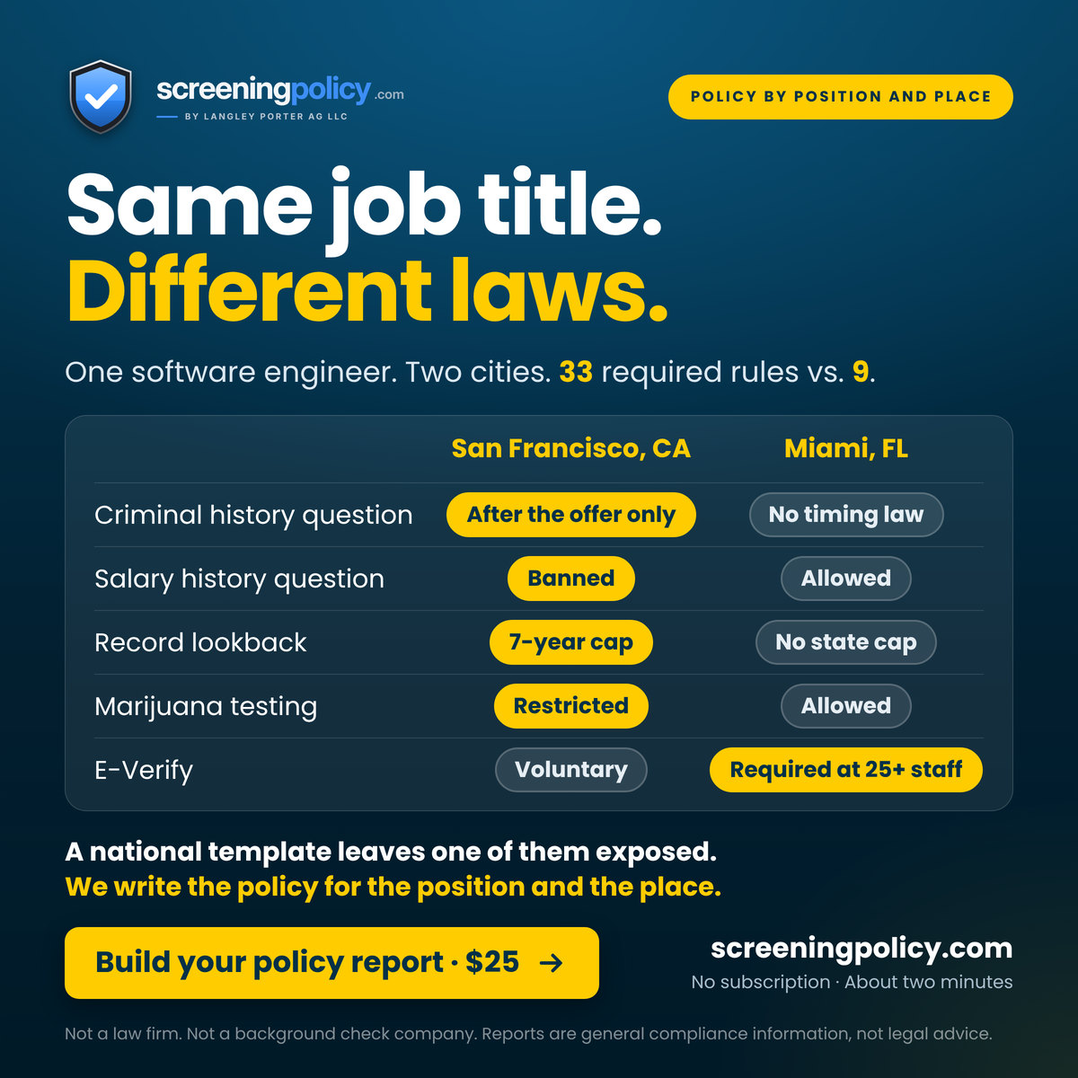 Same job title, different laws: a software engineer has 33 required screening rules in San Francisco and 9 in Miami